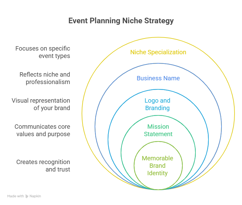 Choose Your Niche and Brand Identity