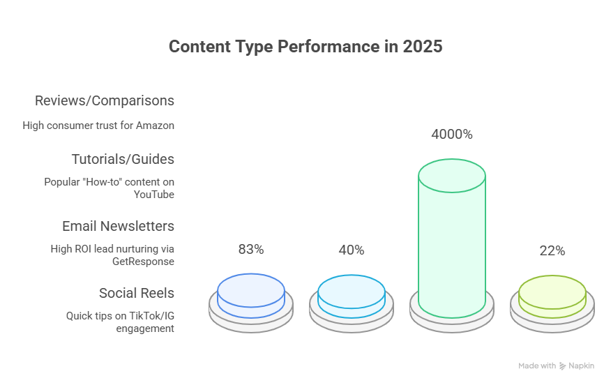 Content Types for 2025