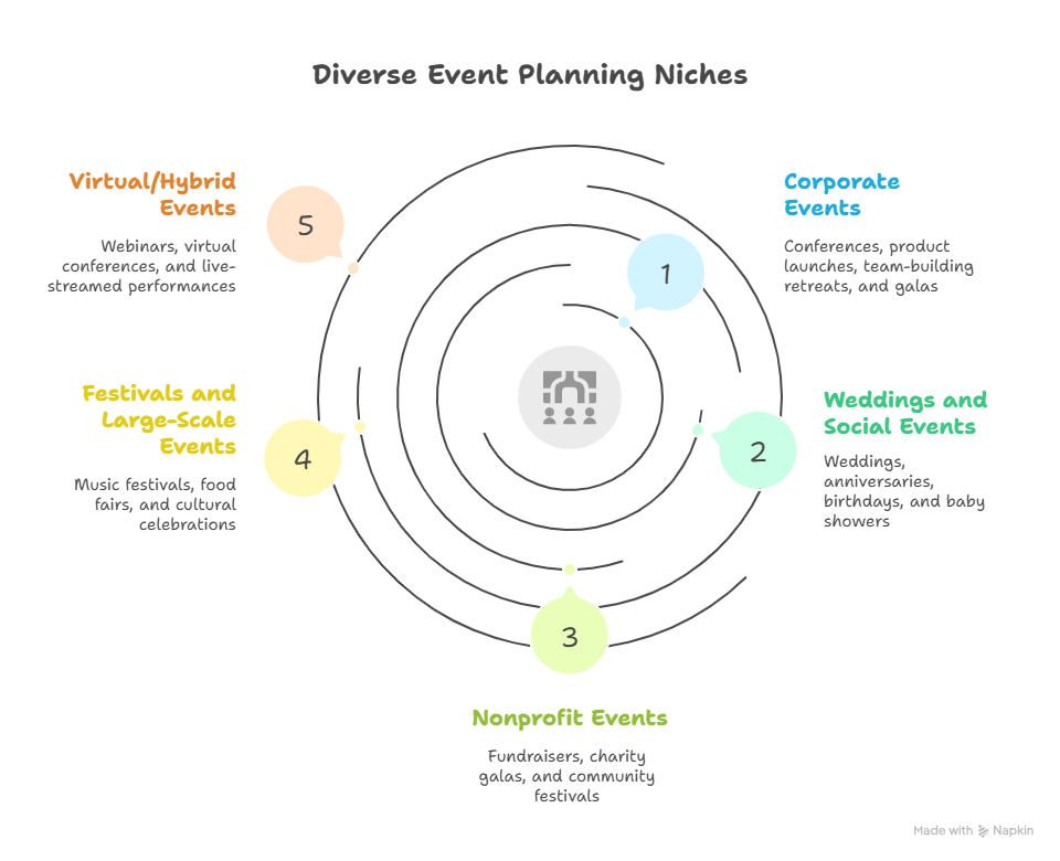 Key Event Types and Niches