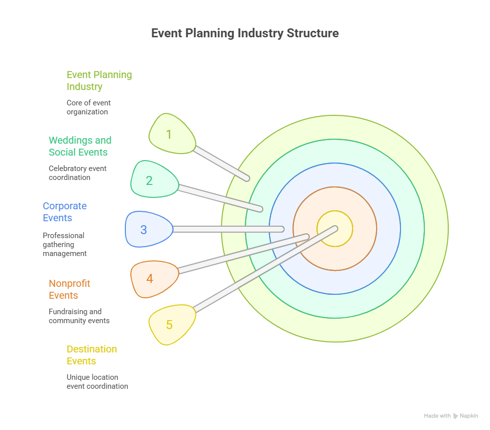 Understand the Event Planning Industry
