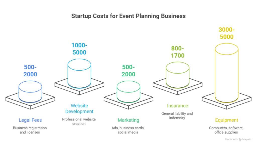 Startup Costs and Budgeting