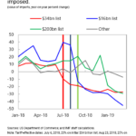 What Impact Will the Increase in Import Taxes Have on the American Market?