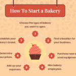 How to Start a Bakery Business from Home