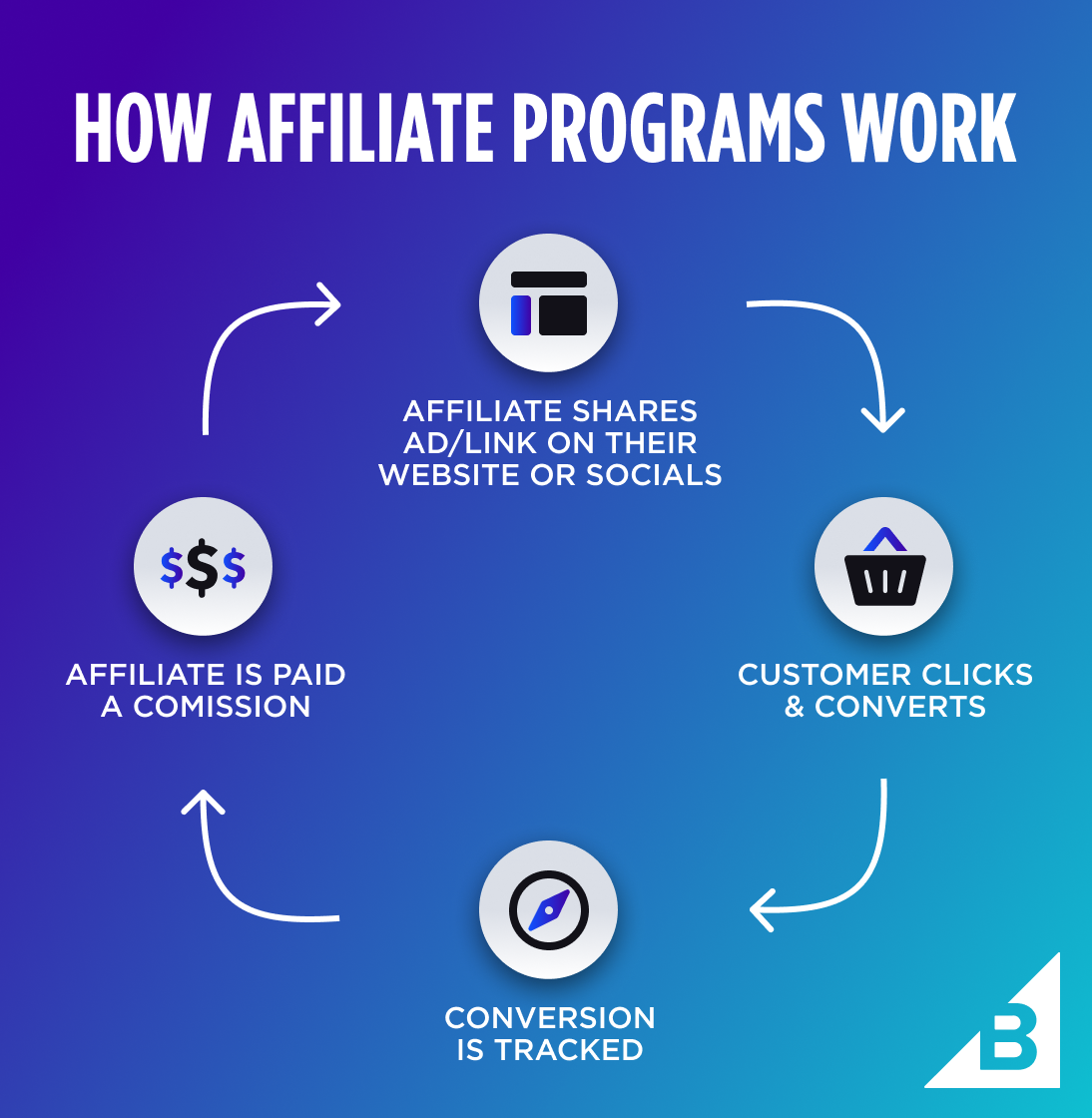 How to Start an Affiliate Marketing Business